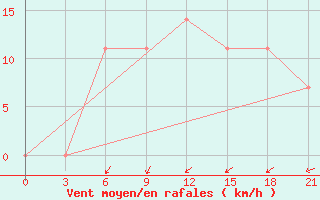 Courbe de la force du vent pour Buj