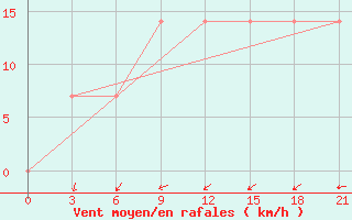 Courbe de la force du vent pour Urjupinsk