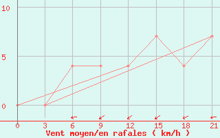 Courbe de la force du vent pour Tihvin