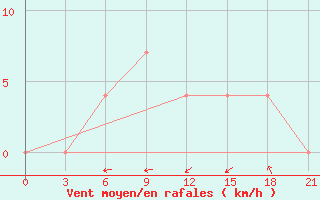 Courbe de la force du vent pour Vysnij Volocek