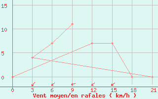 Courbe de la force du vent pour Lyntupy