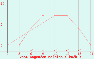 Courbe de la force du vent pour Vinnicy