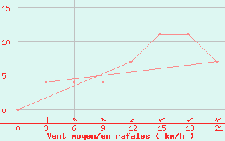 Courbe de la force du vent pour Razgrad