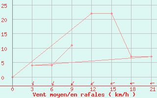 Courbe de la force du vent pour Uil