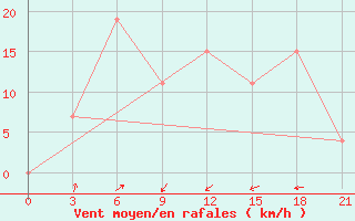 Courbe de la force du vent pour Arzew