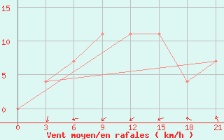 Courbe de la force du vent pour Ljuban