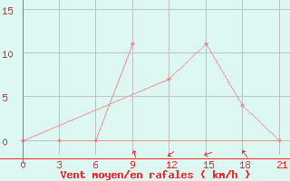 Courbe de la force du vent pour Kurdjali