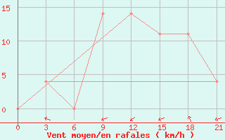 Courbe de la force du vent pour Kurdjali