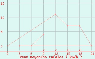 Courbe de la force du vent pour Velikie Luki