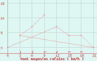 Courbe de la force du vent pour Uman