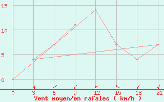 Courbe de la force du vent pour Pinsk