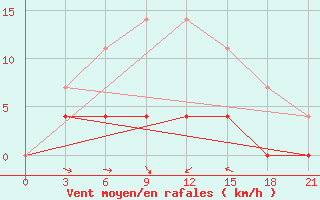 Courbe de la force du vent pour Niznij Novgorod