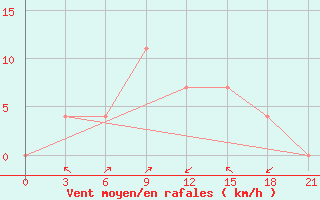 Courbe de la force du vent pour Dal Bandin