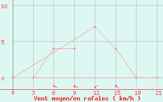 Courbe de la force du vent pour Kanevka