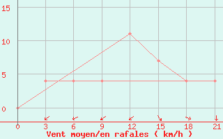 Courbe de la force du vent pour Suojarvi