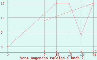 Courbe de la force du vent pour Concepcion