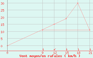 Courbe de la force du vent pour Concepcion