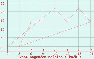 Courbe de la force du vent pour Mourgash