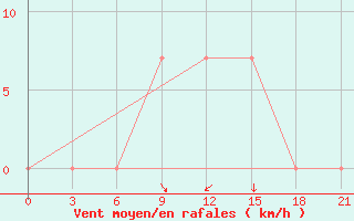 Courbe de la force du vent pour Izium