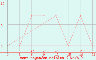 Courbe de la force du vent pour Novyj Ushtogan