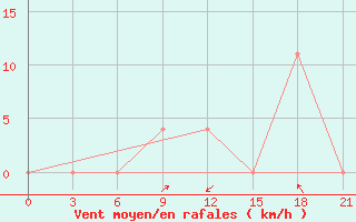 Courbe de la force du vent pour Kamenka