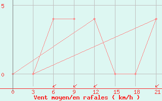 Courbe de la force du vent pour Verhnjaja Gutara