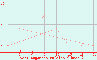 Courbe de la force du vent pour Sar