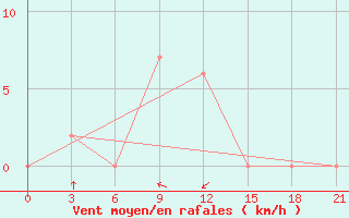 Courbe de la force du vent pour Ongole