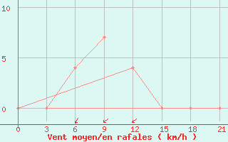 Courbe de la force du vent pour Lodejnoe Pole