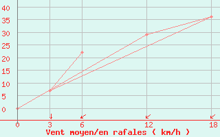 Courbe de la force du vent pour Ashotsk