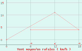 Courbe de la force du vent pour Bac Can