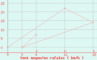 Courbe de la force du vent pour Ashotsk