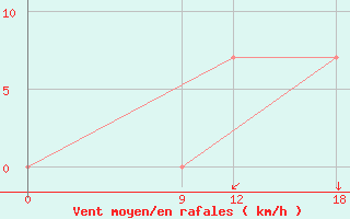 Courbe de la force du vent pour Quyquyhat.