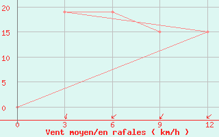 Courbe de la force du vent pour University Wi Id 8917 Ski-Hi