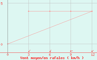 Courbe de la force du vent pour Legaspi