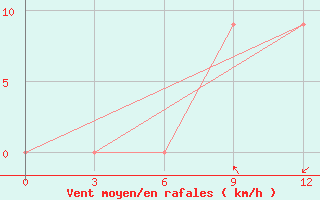 Courbe de la force du vent pour Banihal