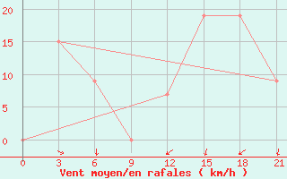 Courbe de la force du vent pour Sallum Plateau