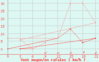 Courbe de la force du vent pour Beja