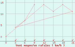 Courbe de la force du vent pour Kharkiv