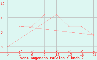 Courbe de la force du vent pour Kanevka