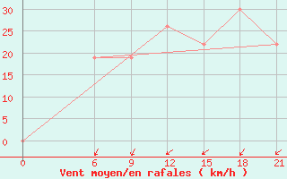 Courbe de la force du vent pour Sallum Plateau