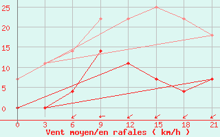 Courbe de la force du vent pour Birzai