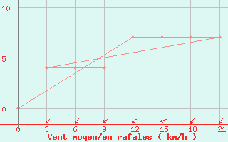 Courbe de la force du vent pour Lodejnoe Pole