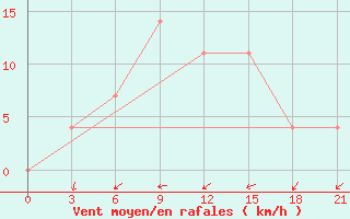 Courbe de la force du vent pour Krasnyy Kholm
