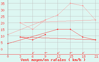 Courbe de la force du vent pour Athinai Airport