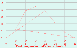 Courbe de la force du vent pour In Salah