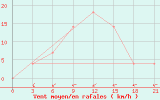 Courbe de la force du vent pour Volodymyr-Volyns