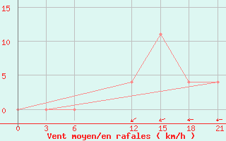 Courbe de la force du vent pour Polock