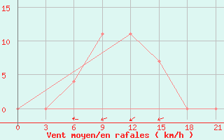 Courbe de la force du vent pour Staritsa