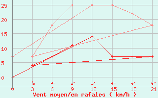 Courbe de la force du vent pour Vetluga